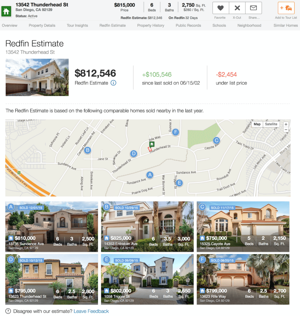 Sample redfin.com listing page with Redfin Estimate, which highlights the discrepancy between Redfin's valuation and the home's price. 