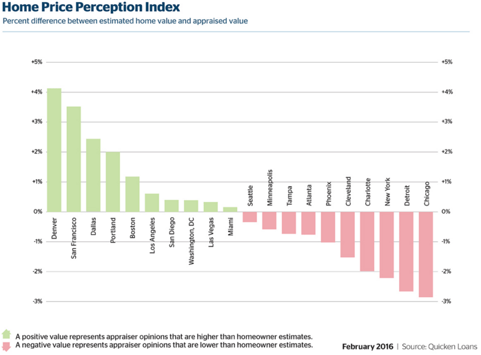 Home Price Perception Index
