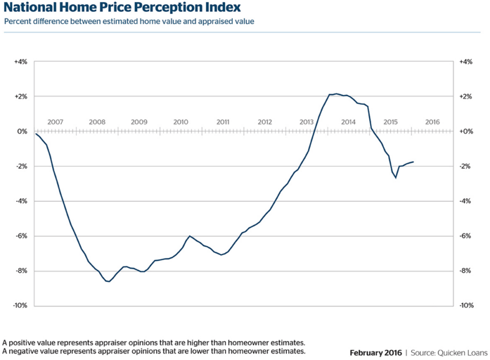 National Home Price Perception Index