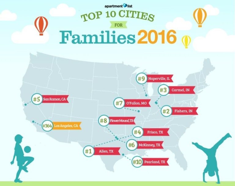 Best Cities for Families Report: Los Angeles doesn't bode well - Inman