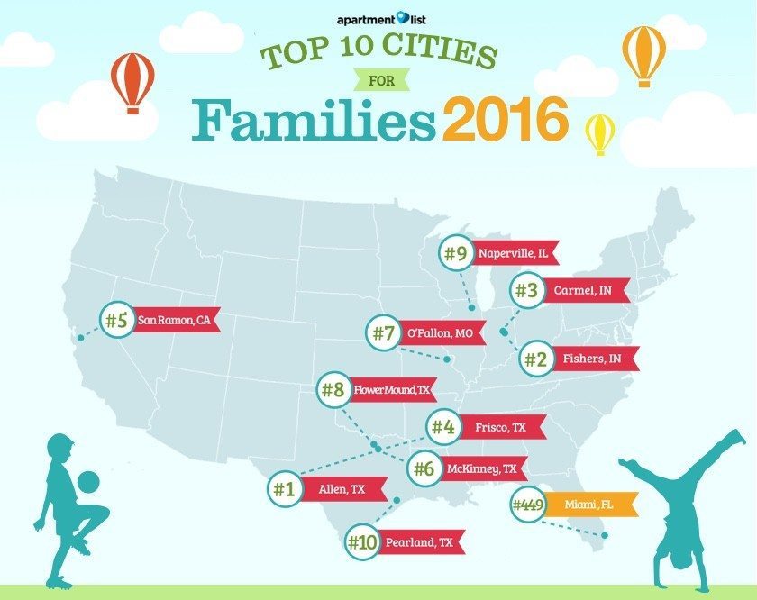 Best Cities for Families Report: Miami doesn't bode well - Inman