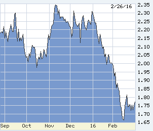 Ten-year US T-note in the last six months