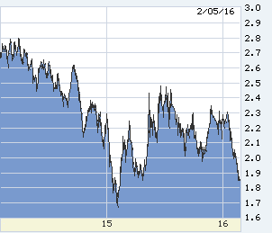 10-year T-note in the last two years.
