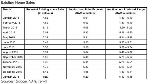 A table showing existing home sales from Ten-X.