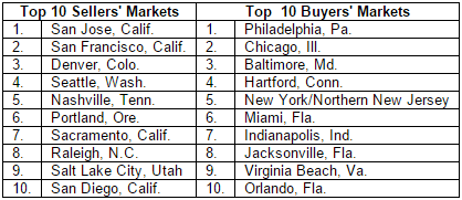 January Zillow Real Estate Market Reports