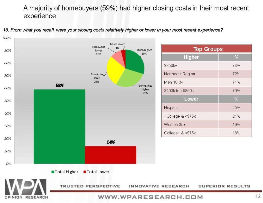 A majority of homebuyers (59%) had higher closing costs in their most recent experience.