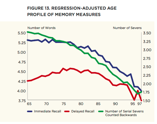 This chart shows the increasing difficulty older Americans experience.
