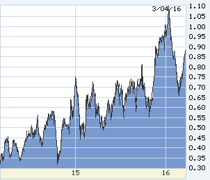 Fed-sensitive 2-year T-note, two years back.