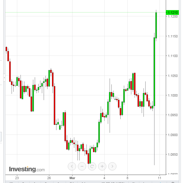 The euro through trading last Thursday night, Draghi perfectly counter-productive.