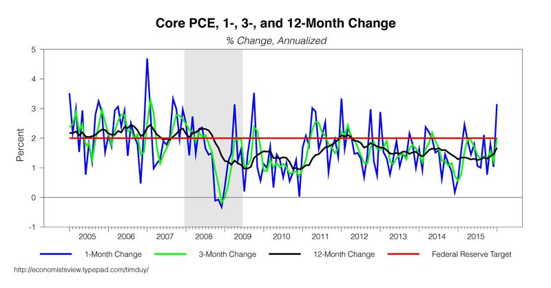 The most recent spike in core PCE.