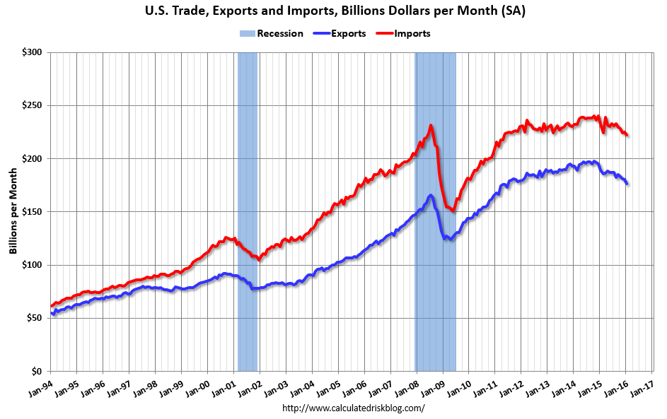 U.S. trade resembles the world, both imports and exports falling. However, we are the reverse of most places, exports falling faster than imports.