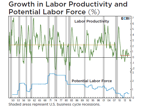 In theory, non-inflationary growth is the sum of population growth and productivity.