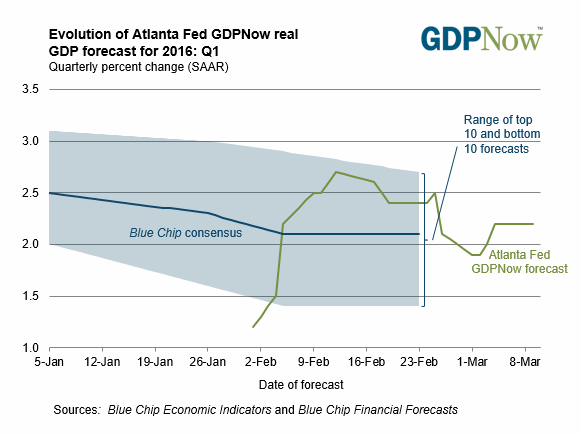 The Atlanta Fed GDP Tracker is back to two-and-change, winter uglies over.