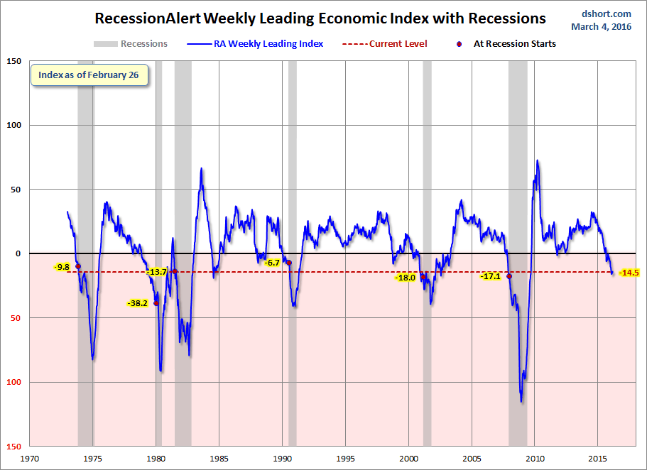 ECRI sees the U.S. economy as plodding forward, not in the slide to recession in its chart.