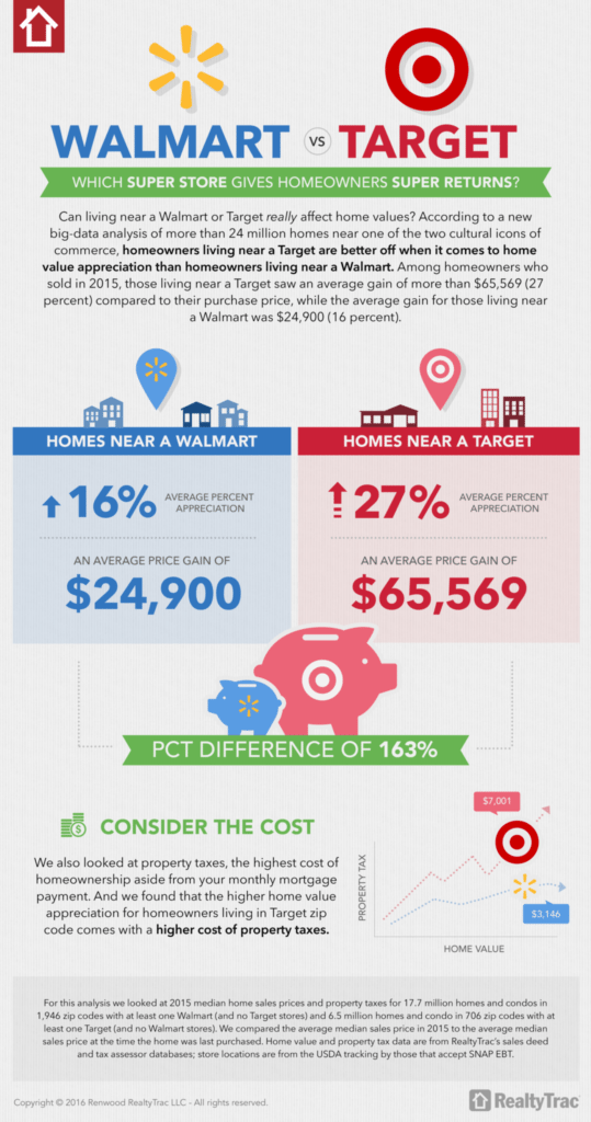RealtyTrac Is it better to own near Target or WalMart? Inman