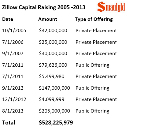 zillow-capital-raising-fixed-smaulgld-2005-2013