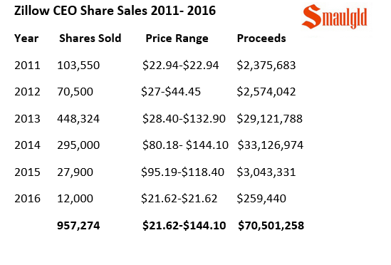 Zillow CEO share option sales 2011-2015