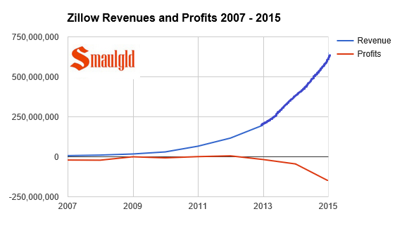 Zillow's revenues and profit.