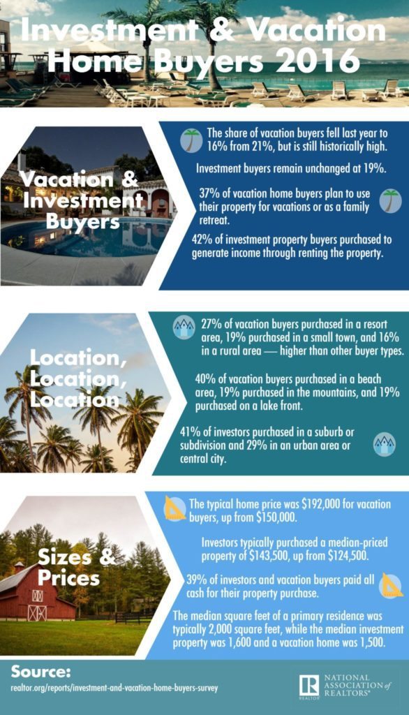2016 Vacation and Investment Home Survey - Infographic