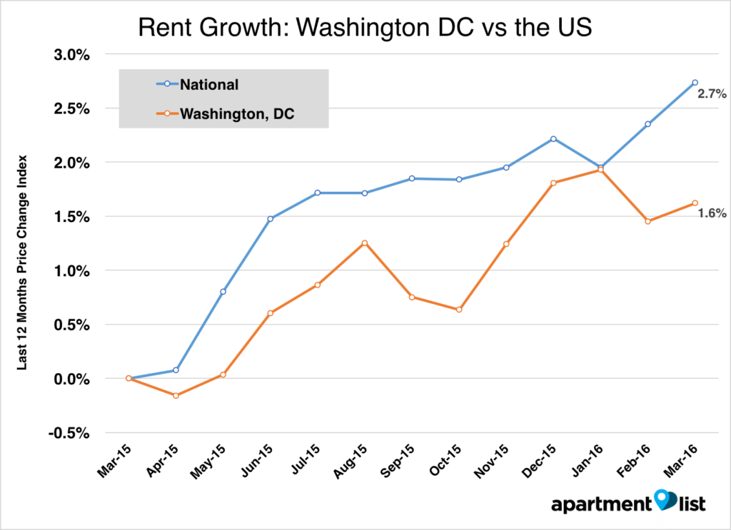 Apartment List releases April rent report for Washington, DC Inman