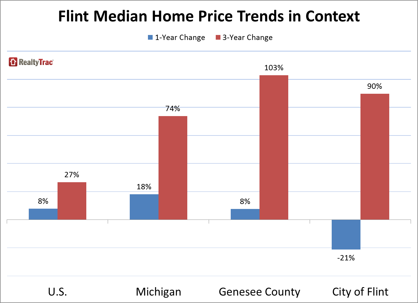 The impact on the Flint housing market: a nascent real estate recovery that abruptly reversed course in early 2016 after the crisis escalated.