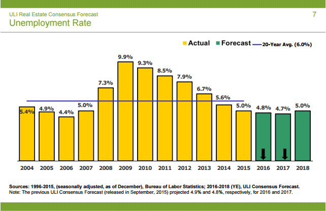 Urban Land Institute, ULI Center for Capital Markets and Real Estate