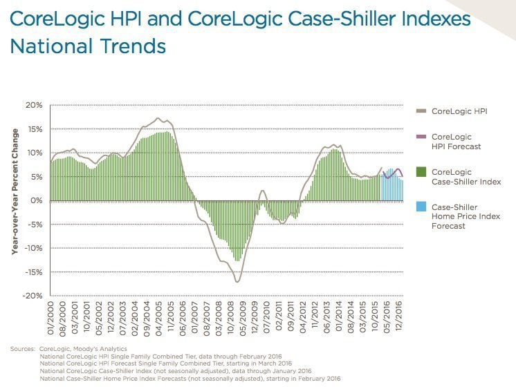 CoreLogic's February 2016 trends report