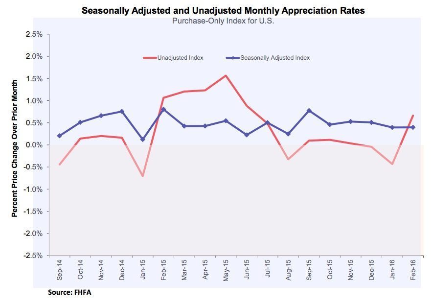 fhfa-seasonally-adjusted-unadjusted-rates