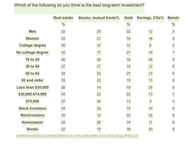 gallup-best-investment