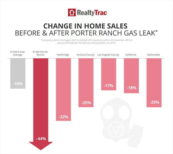 Change in home sales before and after Porter Ranch gas leak