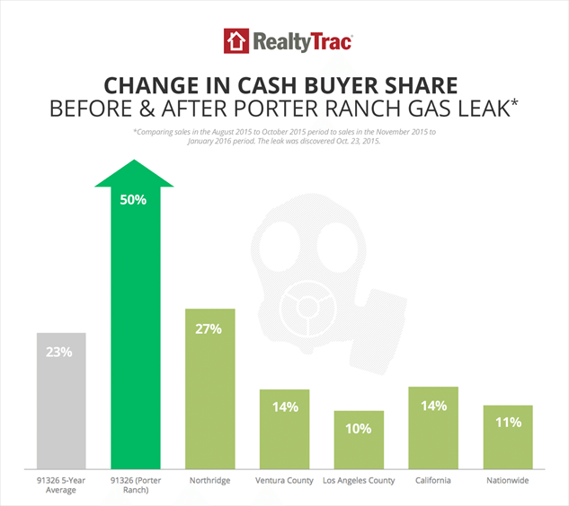 Change in cash buyer share before and after the Porter Ranch gas leak.