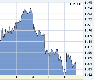 Ten-year T-note in the last week. No trouble finding the day the Fed met, or its consequences.
