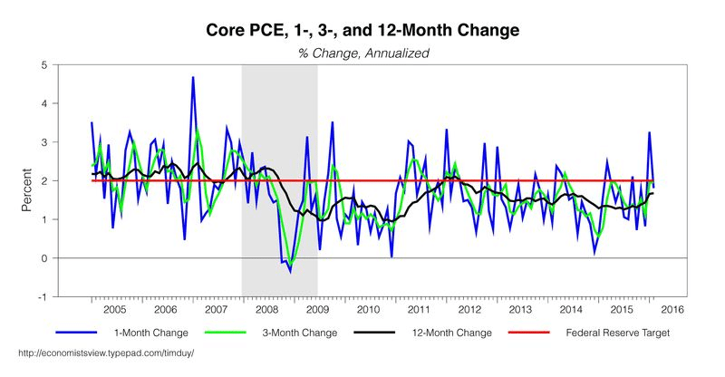 The winter spike in core PCE is already fading, but if it breaks out the Fed will tighten quickly, spillbacks or no spillbacks.