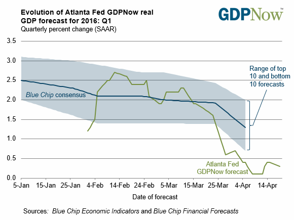 Q1 GDP will be near zero growth, but GDP overweights the energy bust and underweights the consumer.