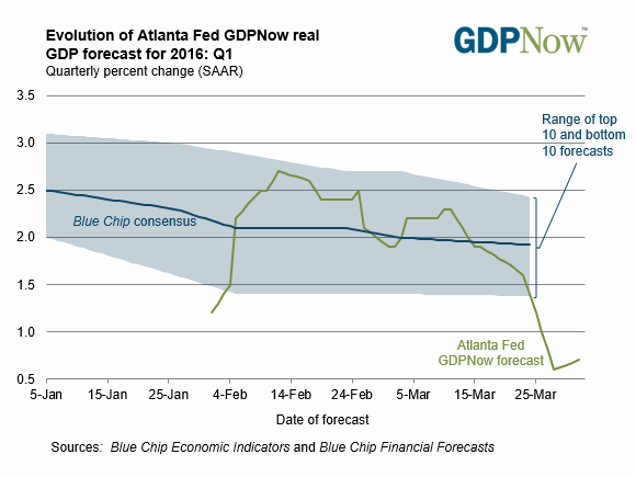 The data behind the Atlanta Fed GDP-Tracker may have influenced Yellen. The first quarter is over now, and it sucked.
