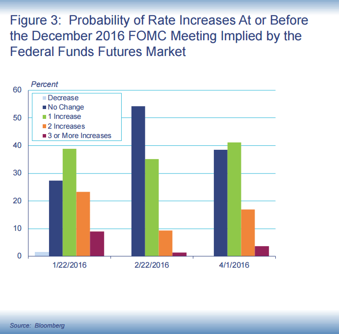 The Fed funds futures market has been wrong more often than right in the last decade, but its current values match the deadly serious trading in the 2-year T-note.