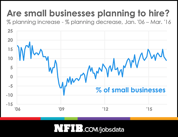 The two NFIB charts show the small-business stall.