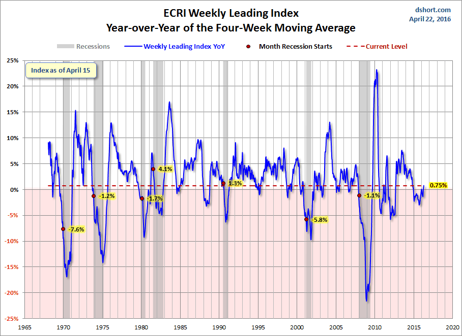 The ECRI has the best long-term forecasting record of any, and it is improving.