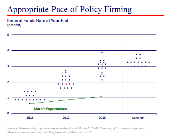 Charles Evans’ version of the damned dots forecasting Fed action.