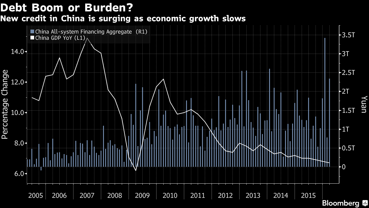 The next decline in US rates most likely will trace to the next accident in China, held together for the moment buy a new binge of borrowing.