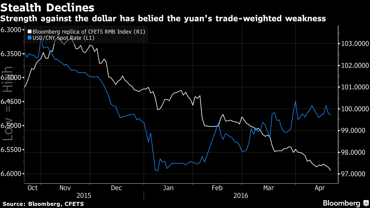 The chart shows the yuan slipping versus the others along with the dollar. But when the Fed tightens again the dollar will rise again, and China will not be able to hold the peg.