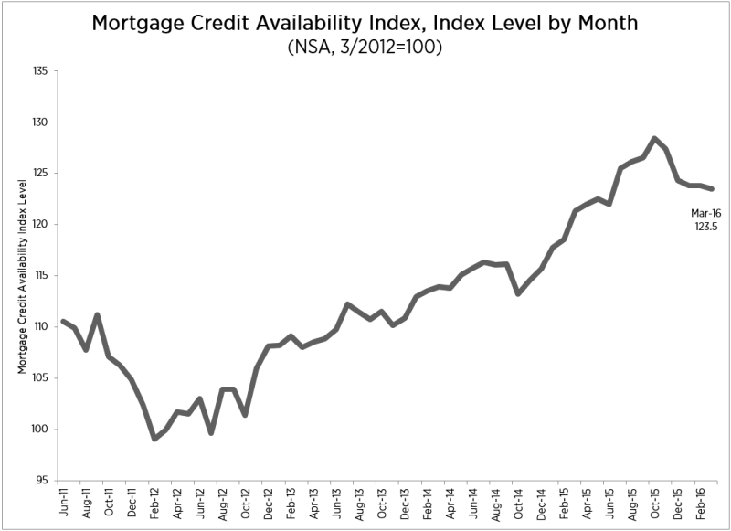 mortgage-credit-availability