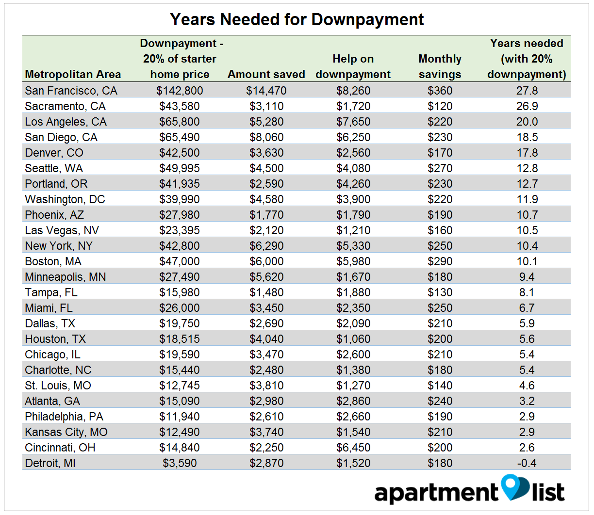 years needed for downpayment