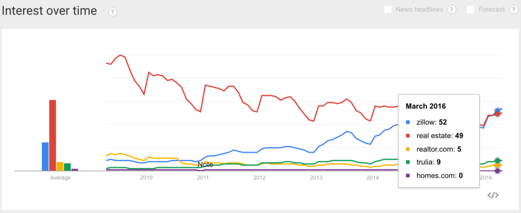 Source: Google Trends
