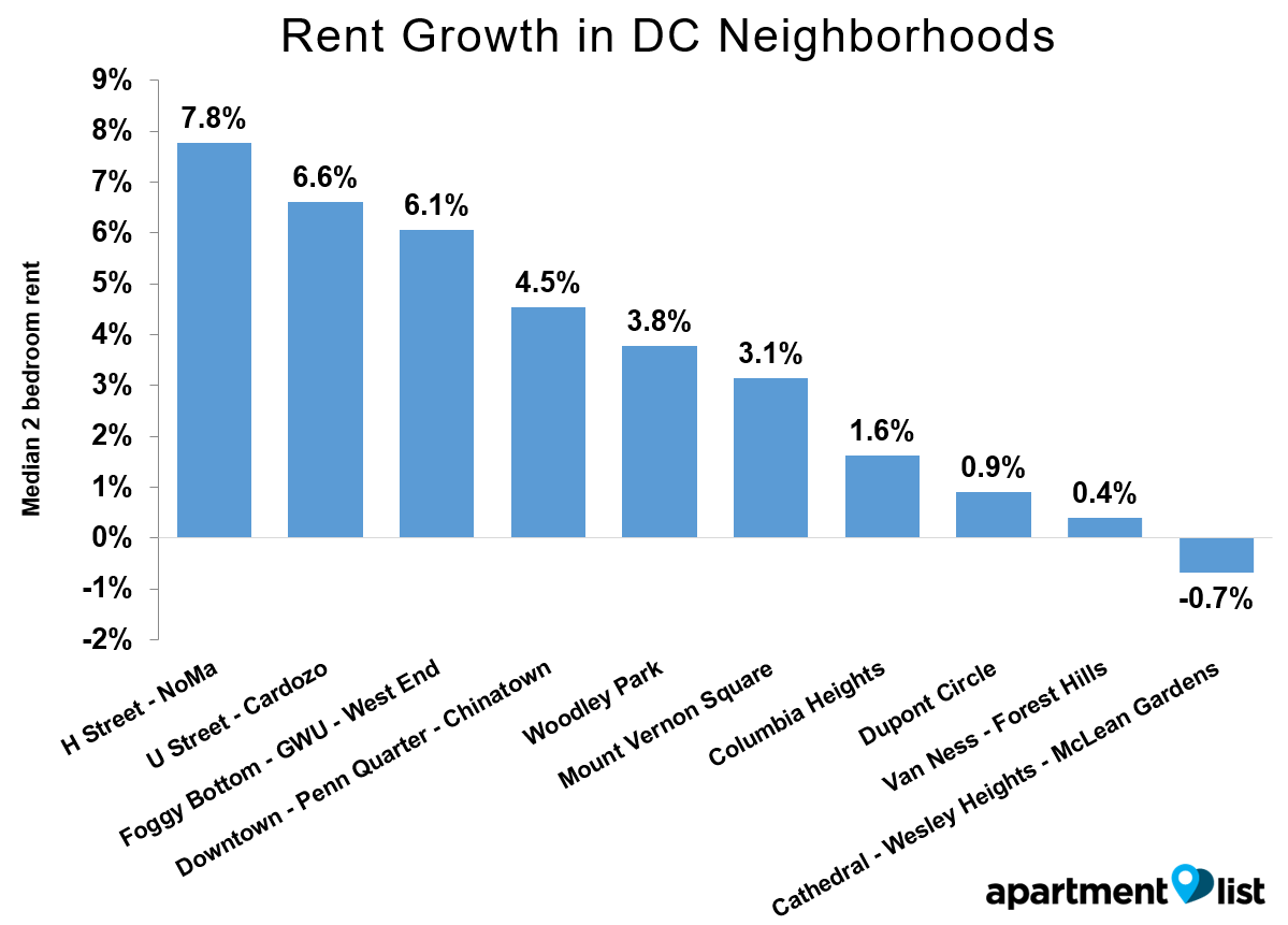 DC Growth Neighborhood May 2016