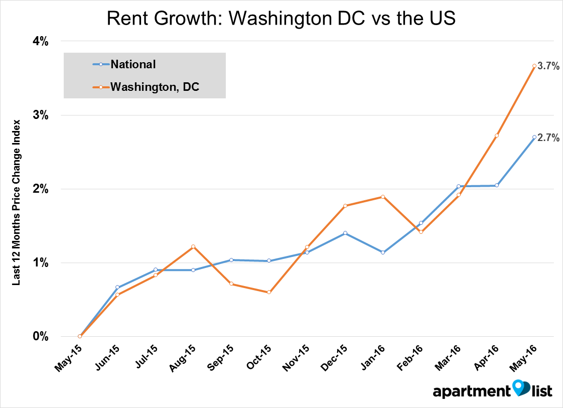 DC line - Rent Growth_ Washington DC vs the US