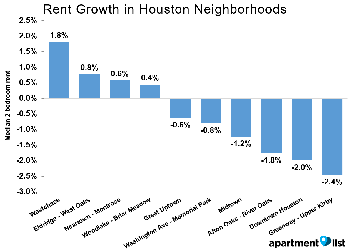 Houston Growth Neighborhood May 2016