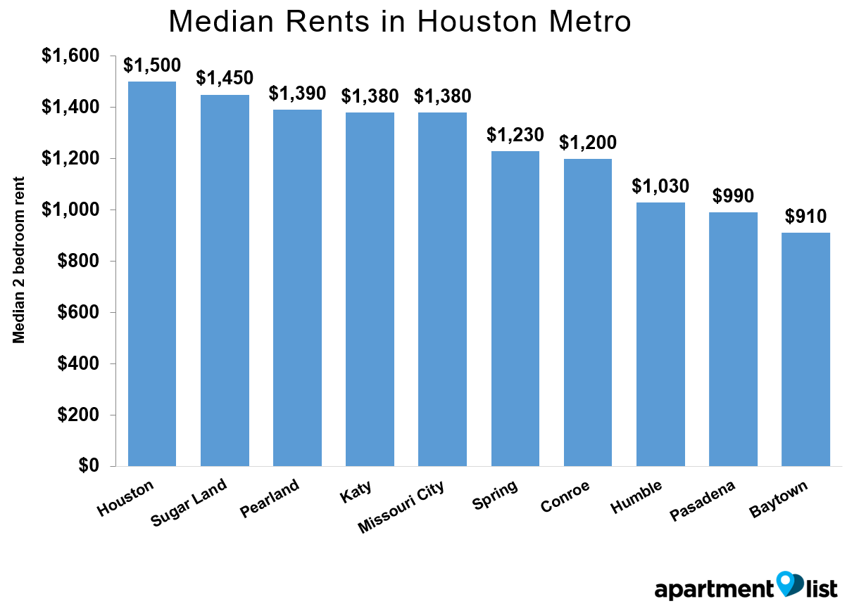 Houston Rents Metro May 2016