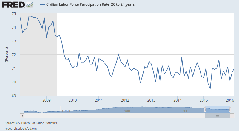 Labor-Force-Participation-Rate-20-24-2008-2016-march