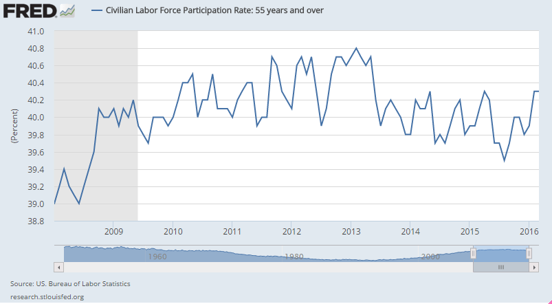 Labor-force-participation-rate-55-2008-2016
